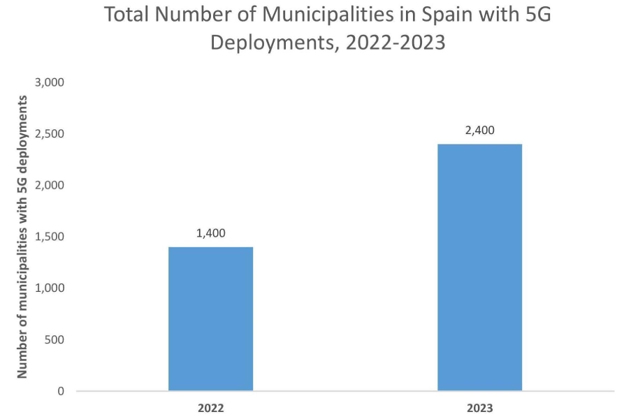 Open Radio Access Network (Open RAN) Market Graph