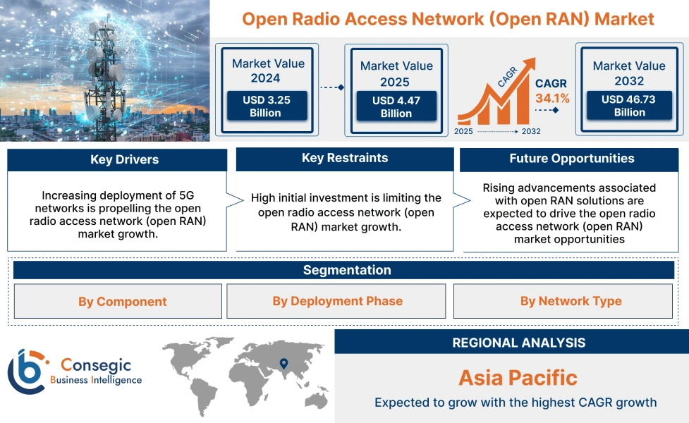 Open Radio Access Network (Open RAN) Market