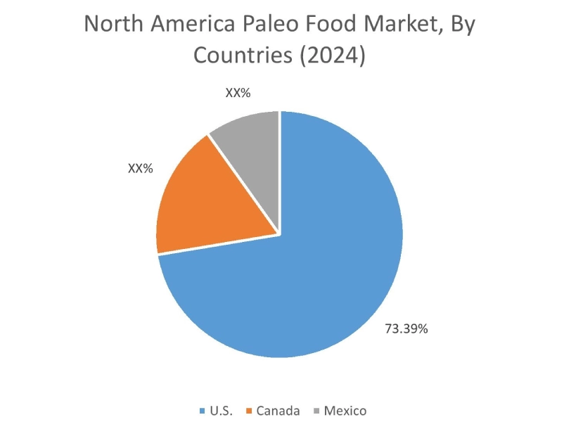 Paleo Food Market By Country Paleo Food Market By Country