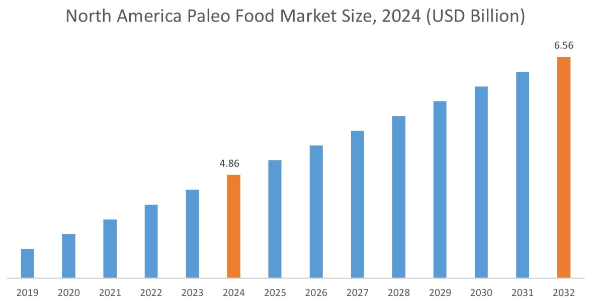 Paleo Food Market By Region Paleo Food Market By Region