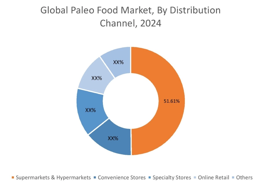 Paleo Food Market By Scanning Technique Paleo Food Market By Scanning Technique