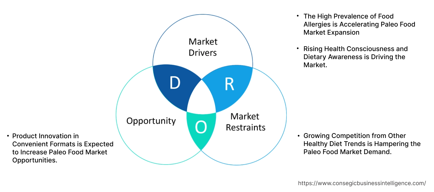 Paleo Food Market Dynamics Paleo Food Market Dynamics