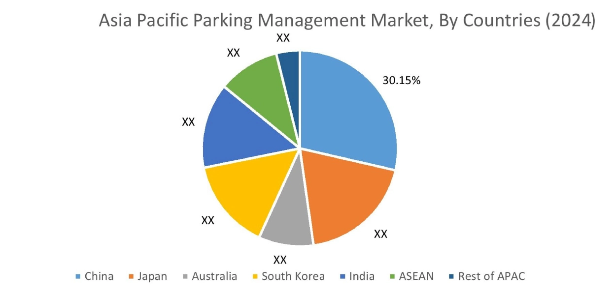 Parking Management Market By Country