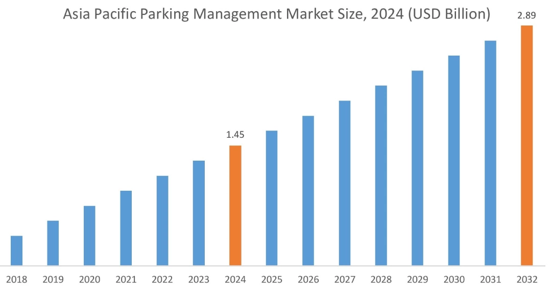 Parking Management Market By Region