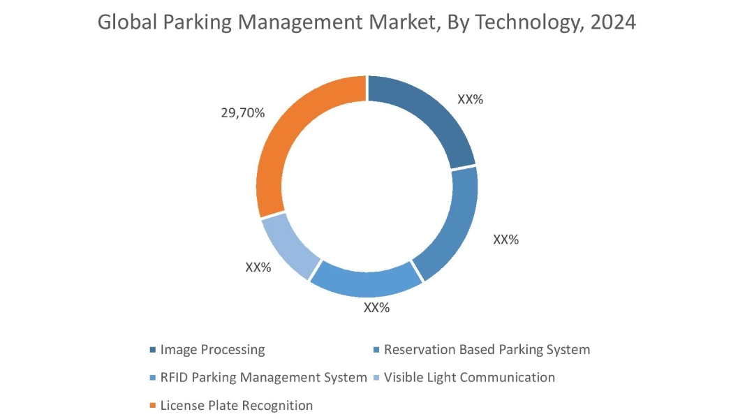 Parking Management Market By Technology