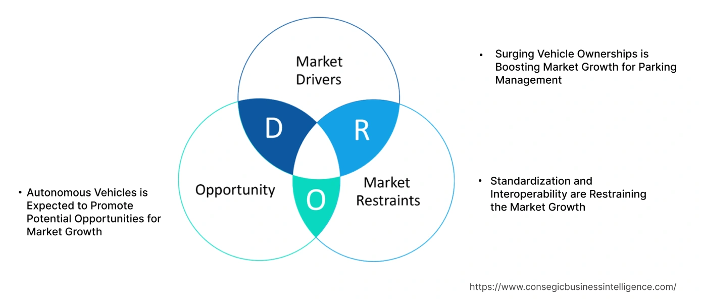 Parking Management Market Dynamics