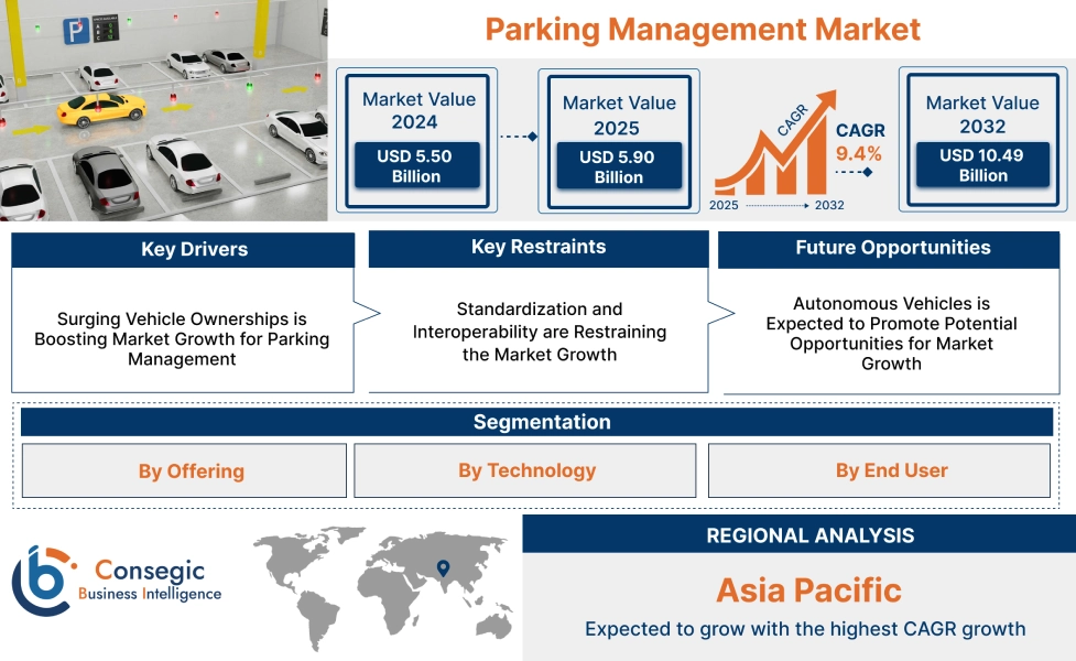 Parking Management Market