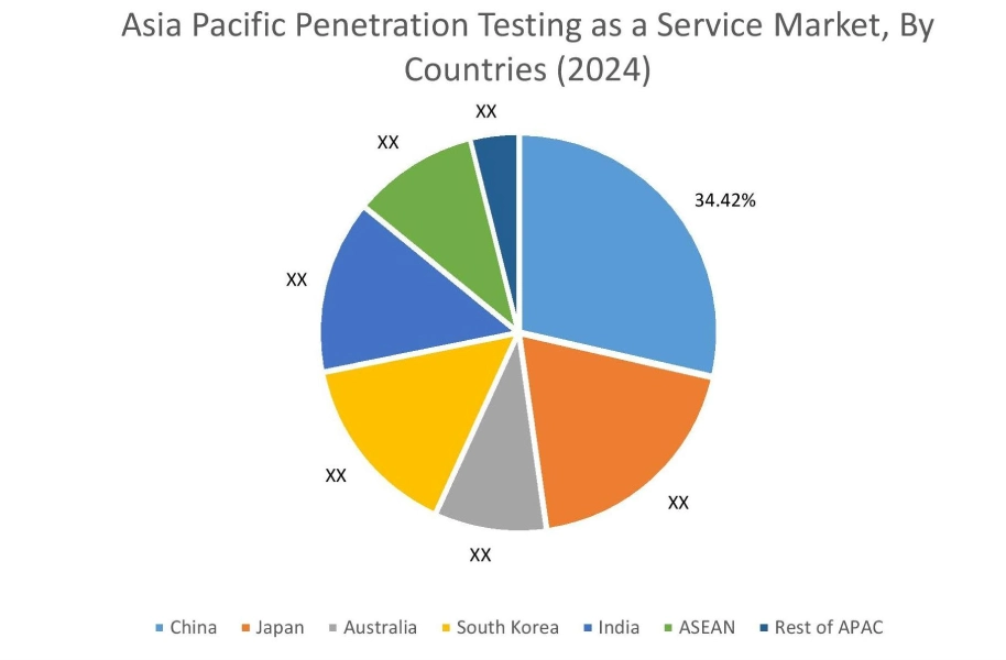 Penetration Testing as a Service Market By Country