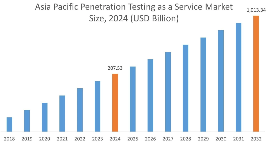 Penetration Testing as a Service Market By Region