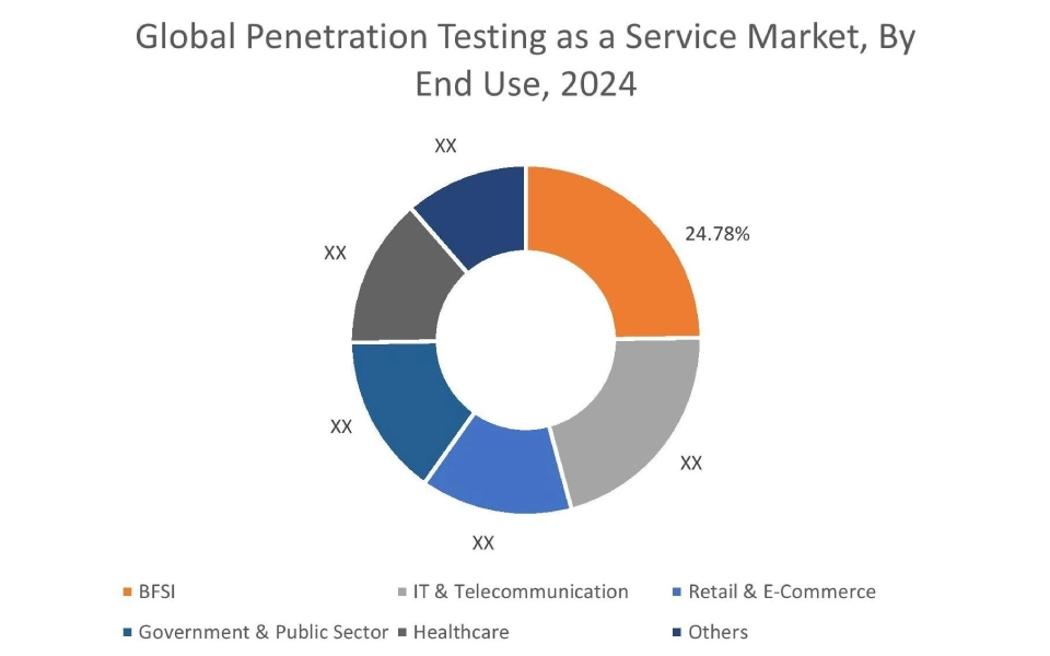 Penetration Testing as a Service Market By End Use
