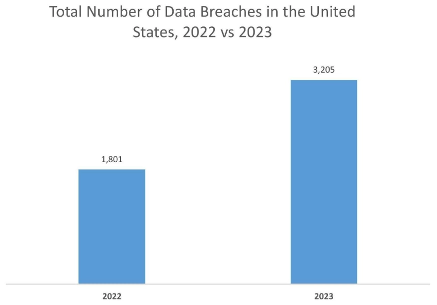 Penetration Testing as a Service Market By Graph