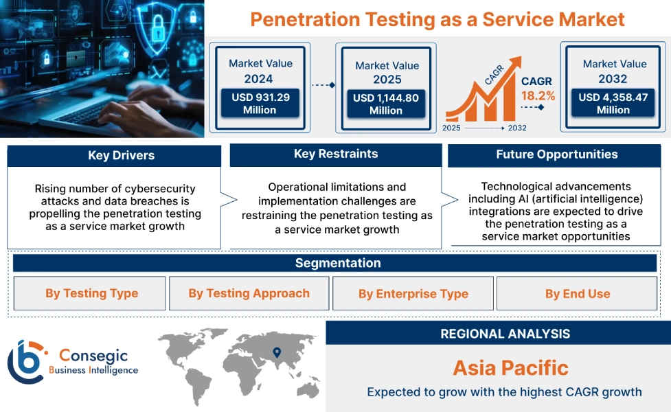 Penetration Testing as a Service Market