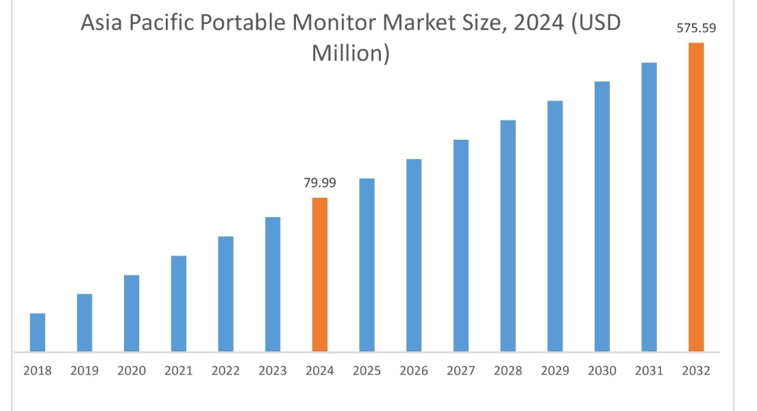 Portable Monitor Market By Region