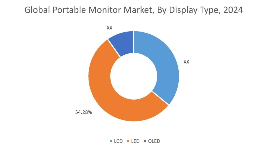 Portable Monitor Market By Display Type