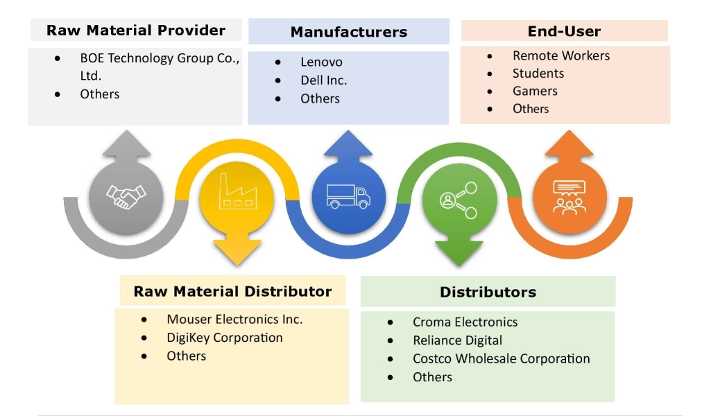 Portable Monitor Market Ecosystem
