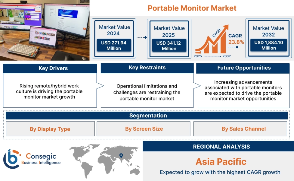 Portable Monitor Market Portable Monitor Market
