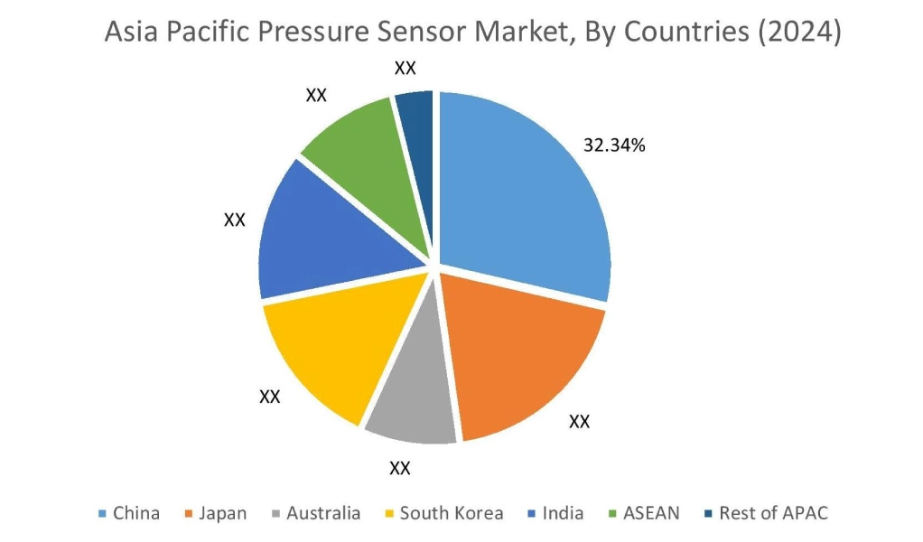 Pressure Sensor Market By Country