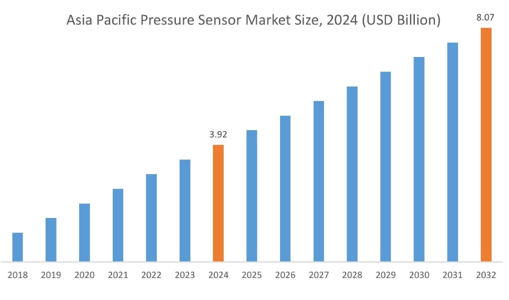 Pressure Sensor Market By Region