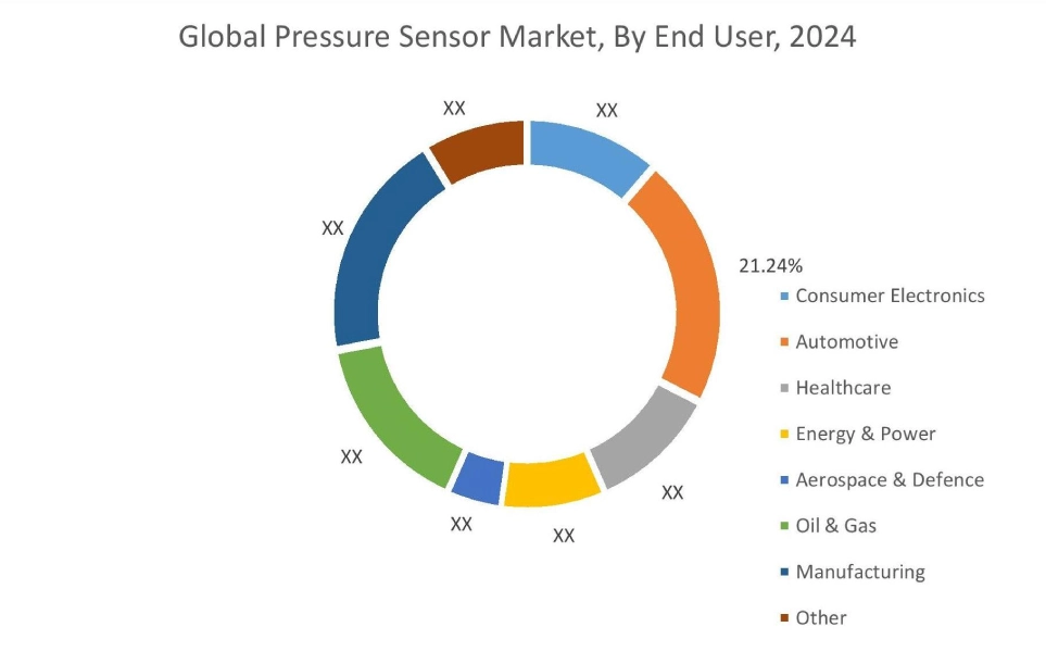 エンドユーザー別圧力センサー市場