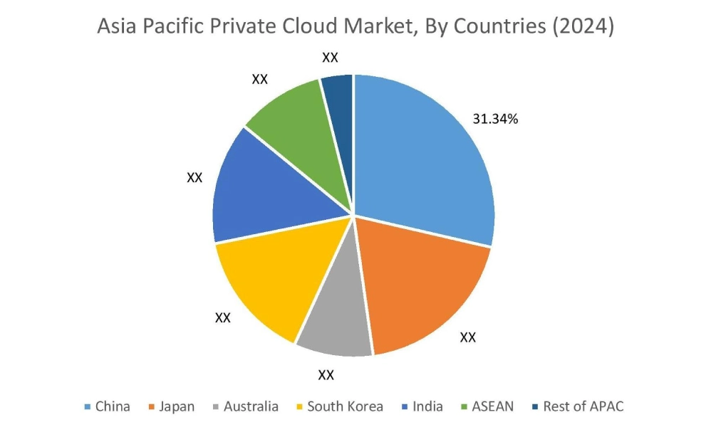 国別のプライベートクラウド市場