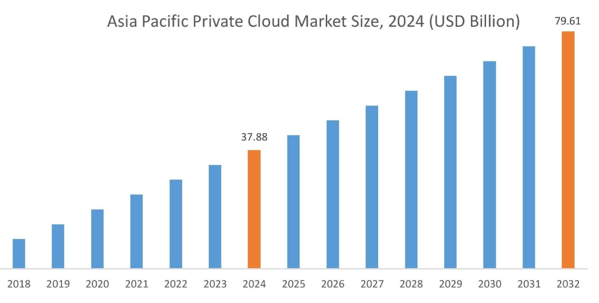 地域別プライベートクラウド市場