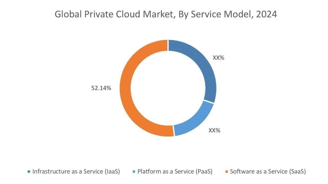 Private Cloud Market By Service Model