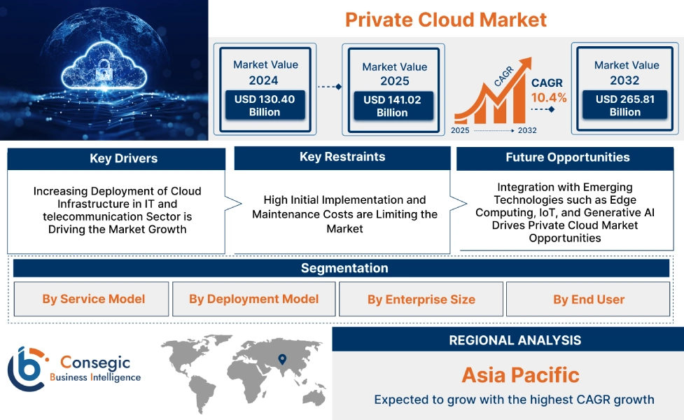 Private Cloud Market