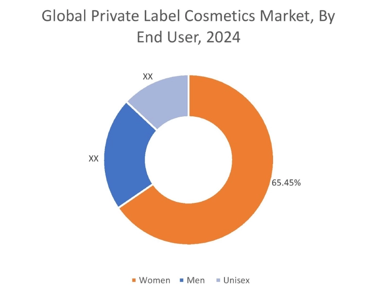 Private Label Cosmetics Market By Scanning Technique