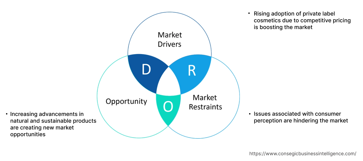 Private Label Cosmetics Market Dynamics Private Label Cosmetics Market Dynamics