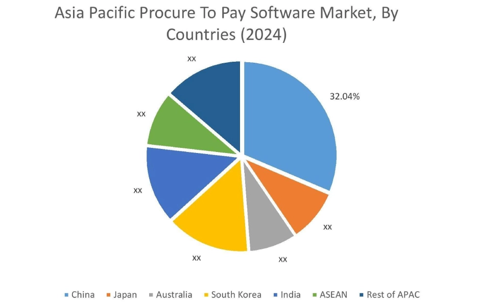 Procure To Pay Software Market By Country