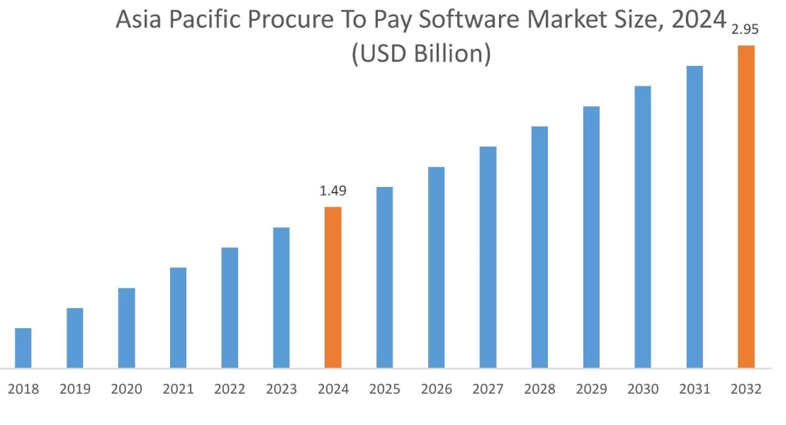 Procure To Pay Software Market By Region