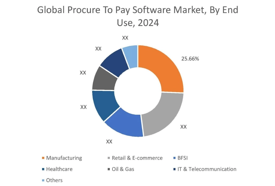 Procure To Pay Software Market By End User