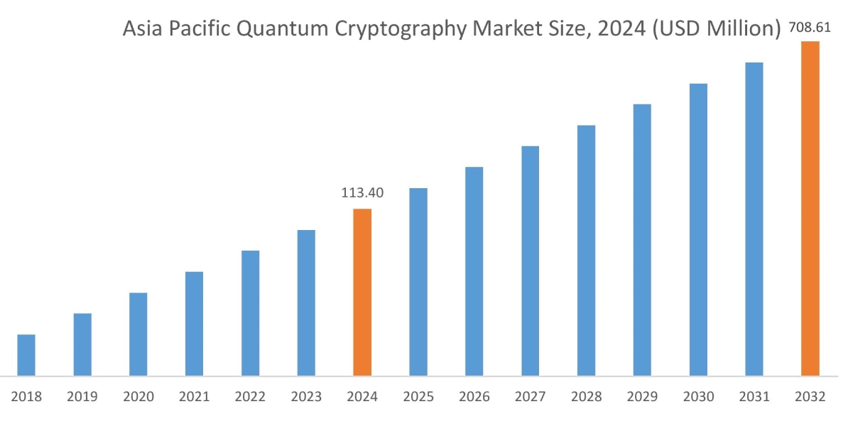 Quantum Cryptography Market By Region