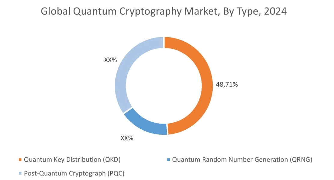 Quantum Cryptography Market By Type