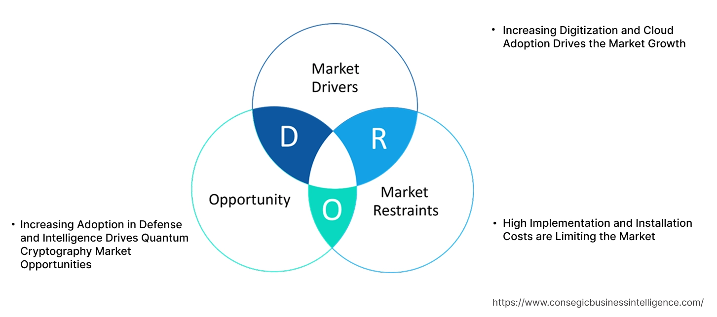 Quantum Cryptography Market Dynamics Quantum Cryptography Market Dynamics