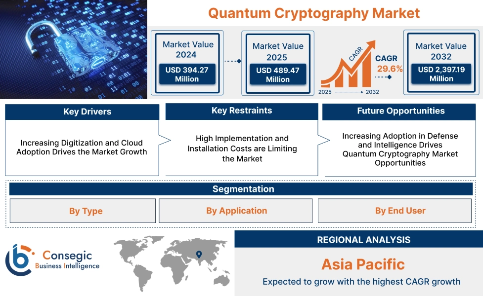 Quantum Cryptography Market Quantum Cryptography Market