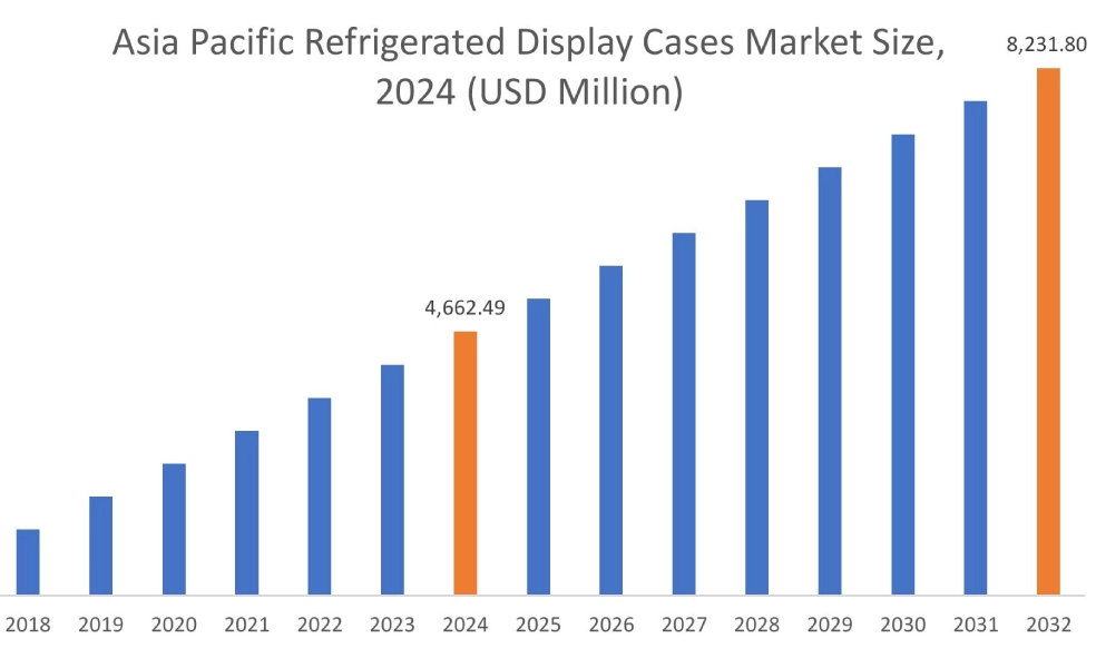Refrigerated Display Cases Market By Region