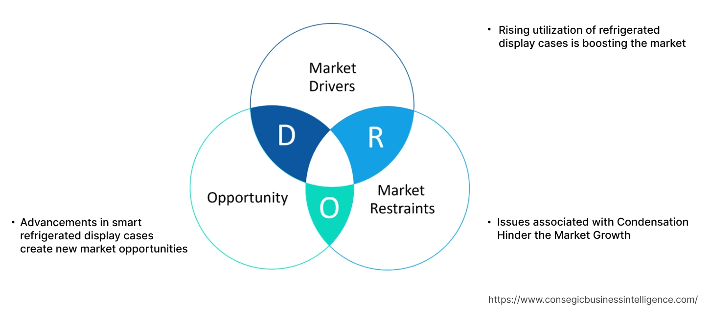Refrigerated Display Cases Market Dynamics