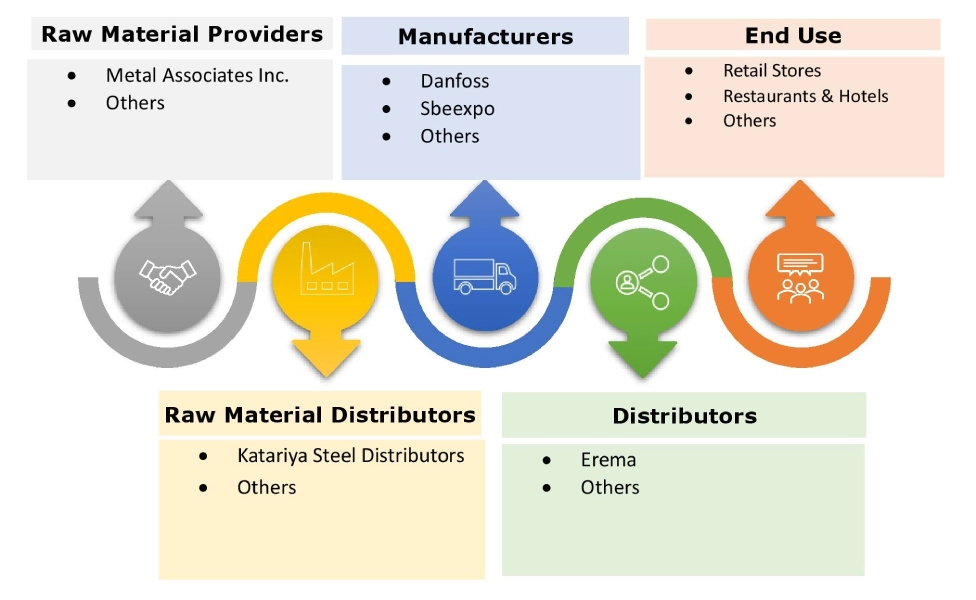 Refrigerated Display Cases Market Ecosystem Refrigerated Display Cases Market Ecosystem