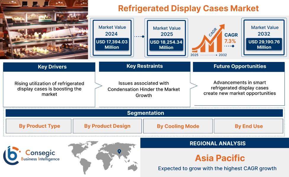 Refrigerated Display Cases Market 