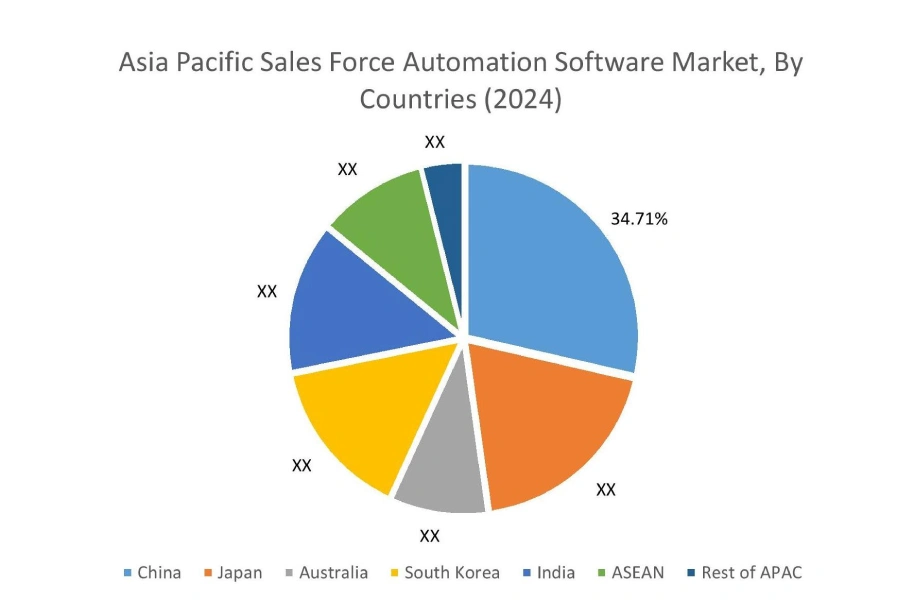 Sales Force Automation Software Market By Country