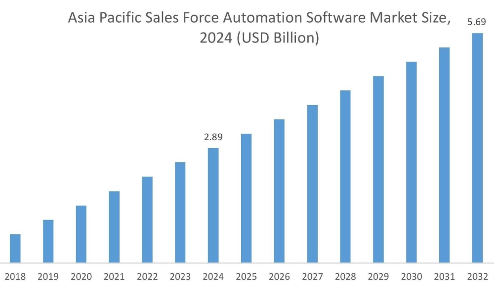 Sales Force Automation Software Market By Region