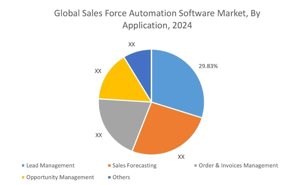 Sales Force Automation Software Market By Application