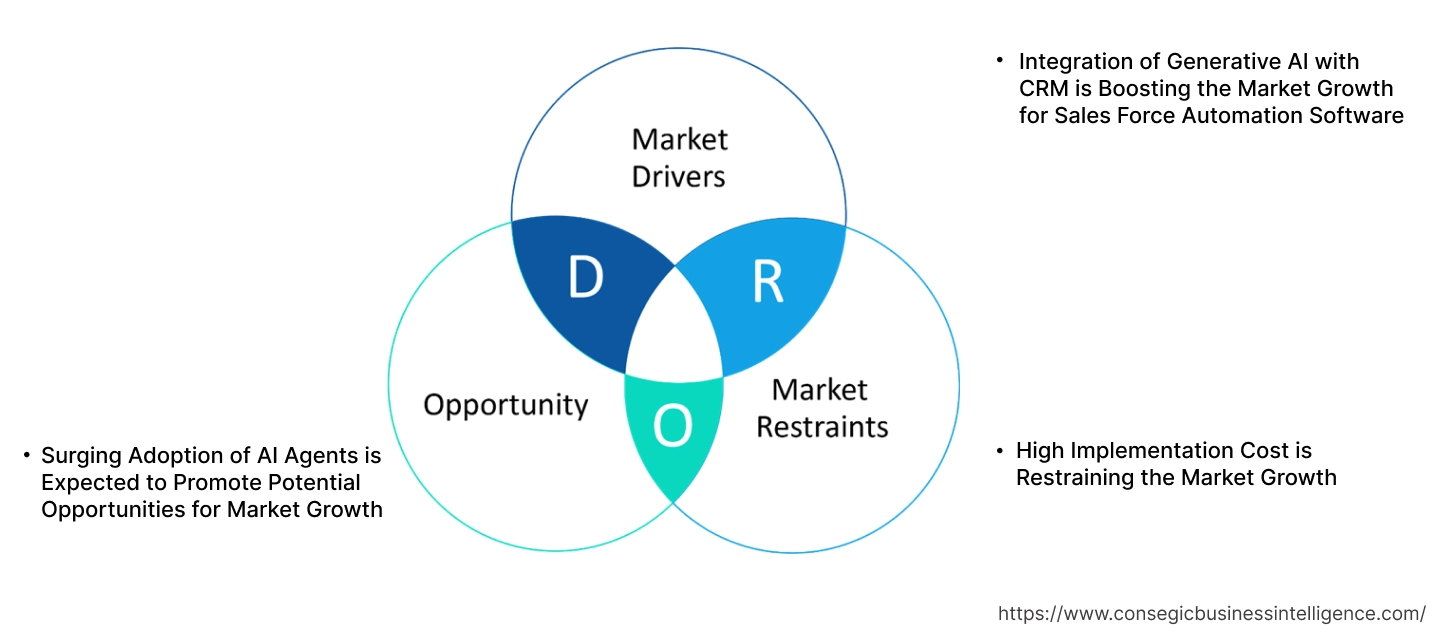Sales Force Automation Software Market Dynamics Sales Force Automation Software Market Dynamics