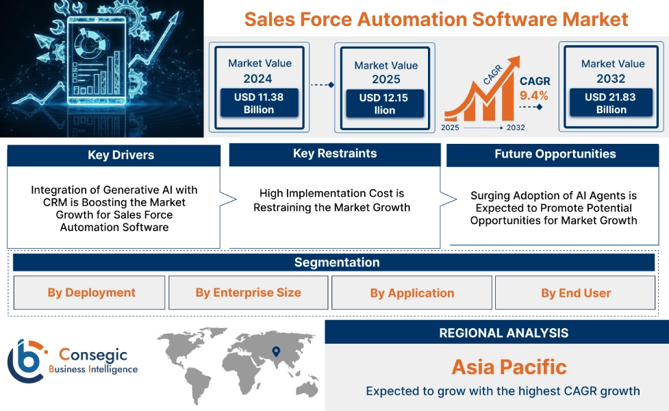Sales Force Automation Software Market