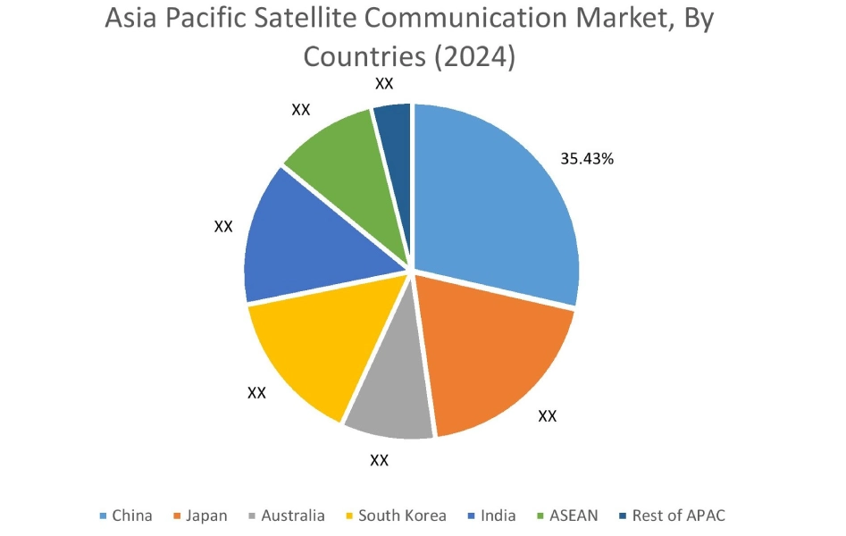 Satellite Communication Market By Country