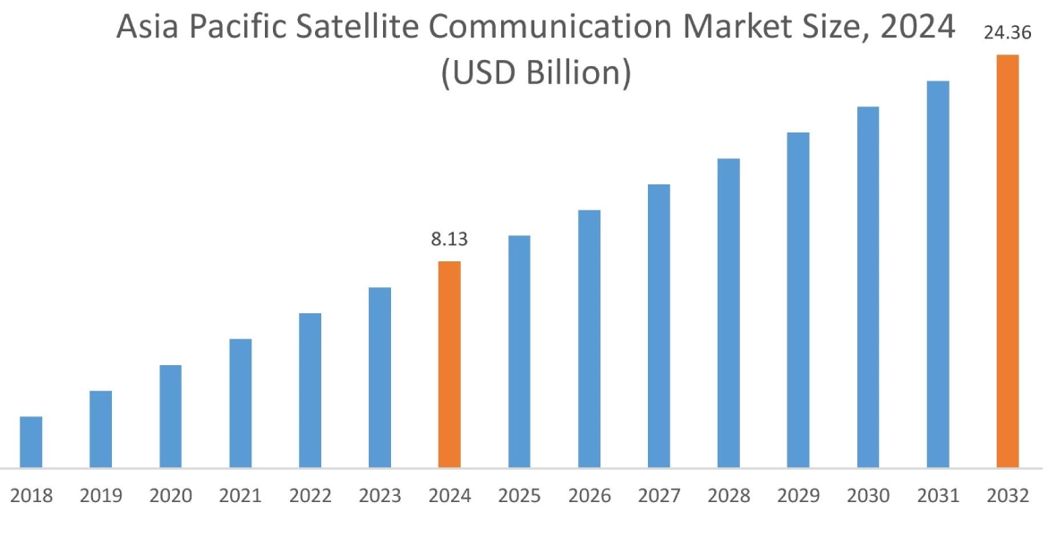 Satellite Communication Market By Region
