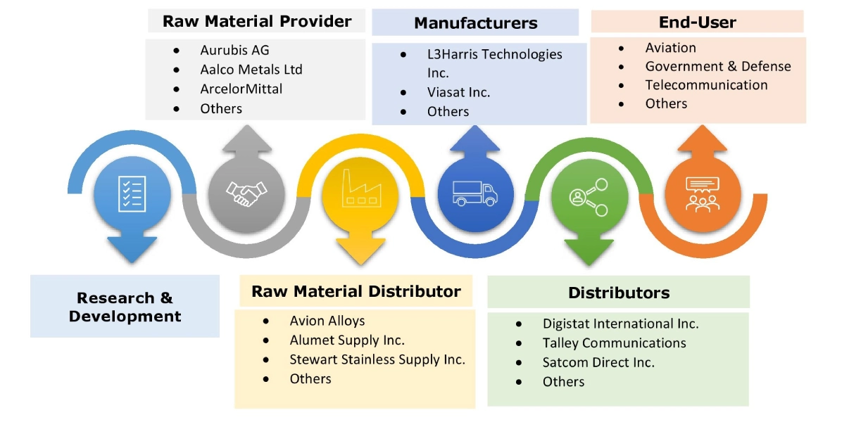 Satellite Communication Market Ecosystem