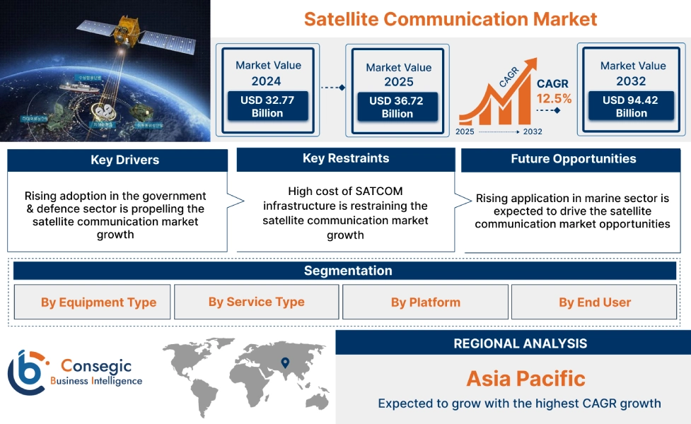 Satellite Communication Market Satellite Communication Market