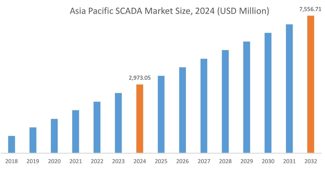 SCADA Market By Region